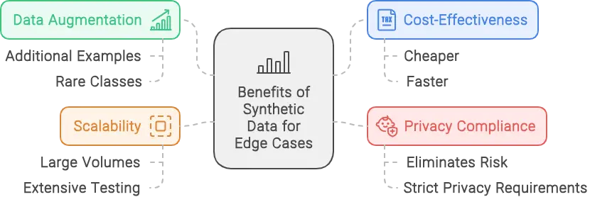 Benefits of synthetic data infographic