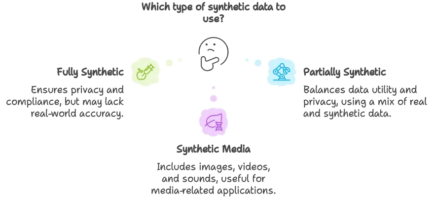 Types of synthetic data visualization