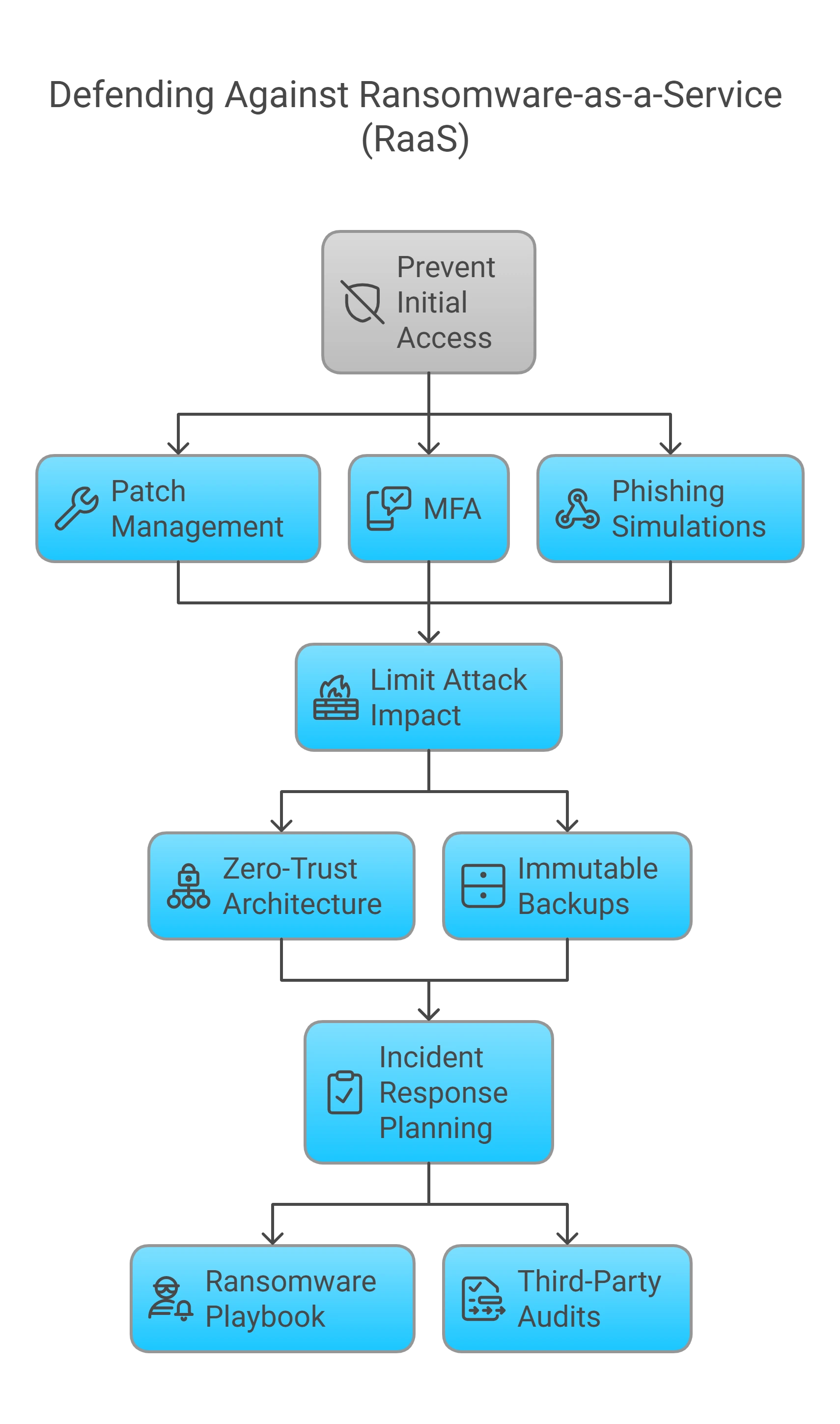 Defending Against RaaS: Proven Mitigation Strategies