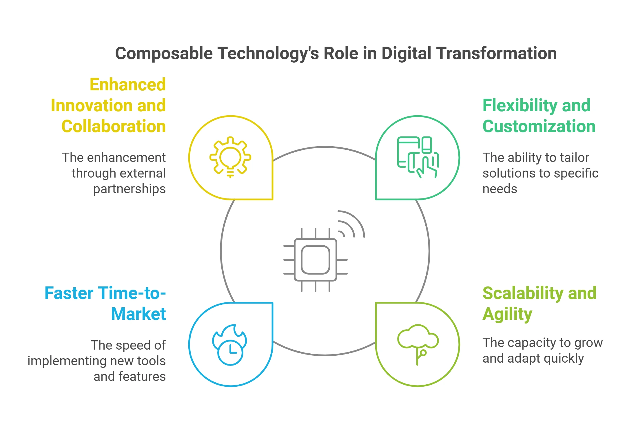 Role of Composable Technology