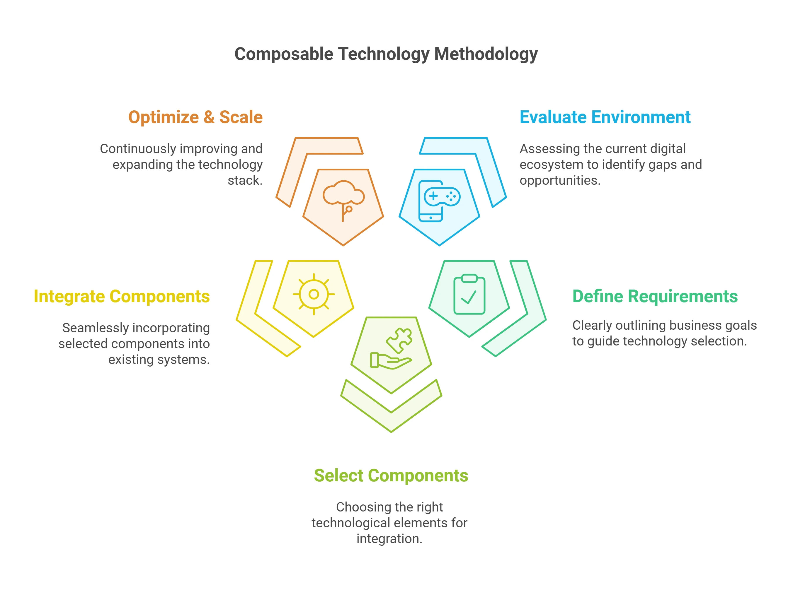 Steps to Use Composable Technology