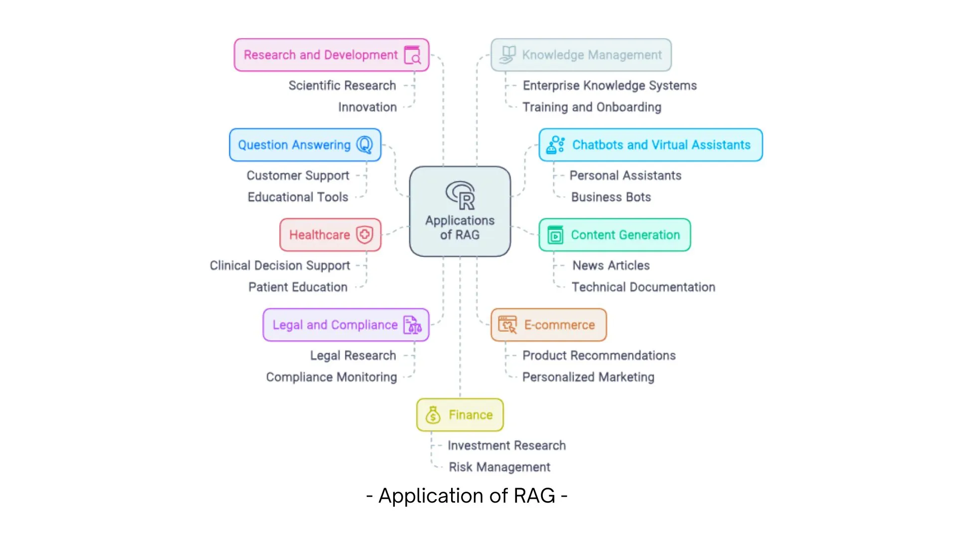 Applications of RAG 