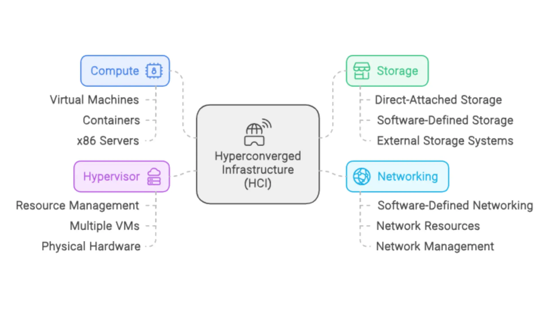 The Architecture of Hyperconverged Infrastructure