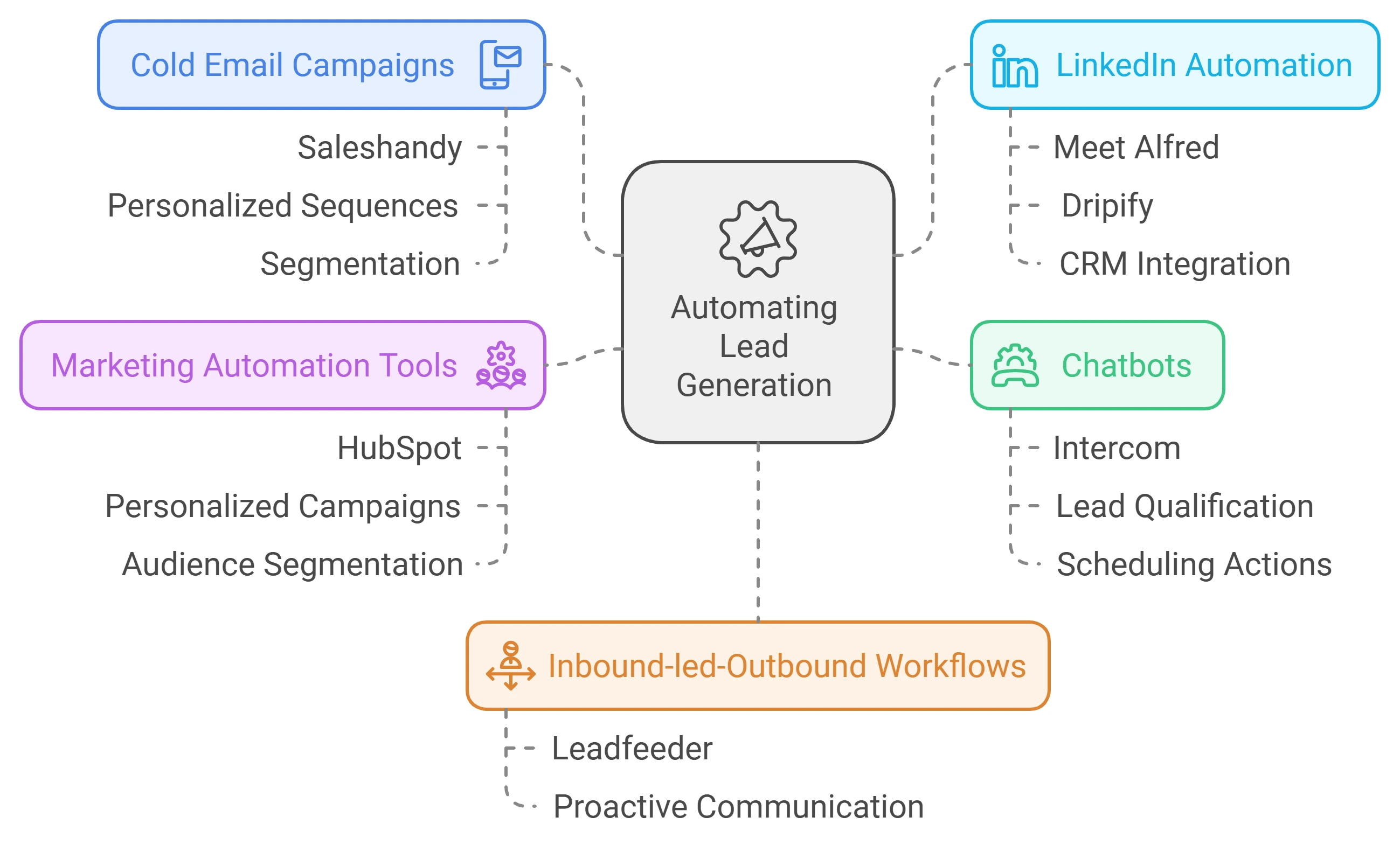 Automating Lead Generation