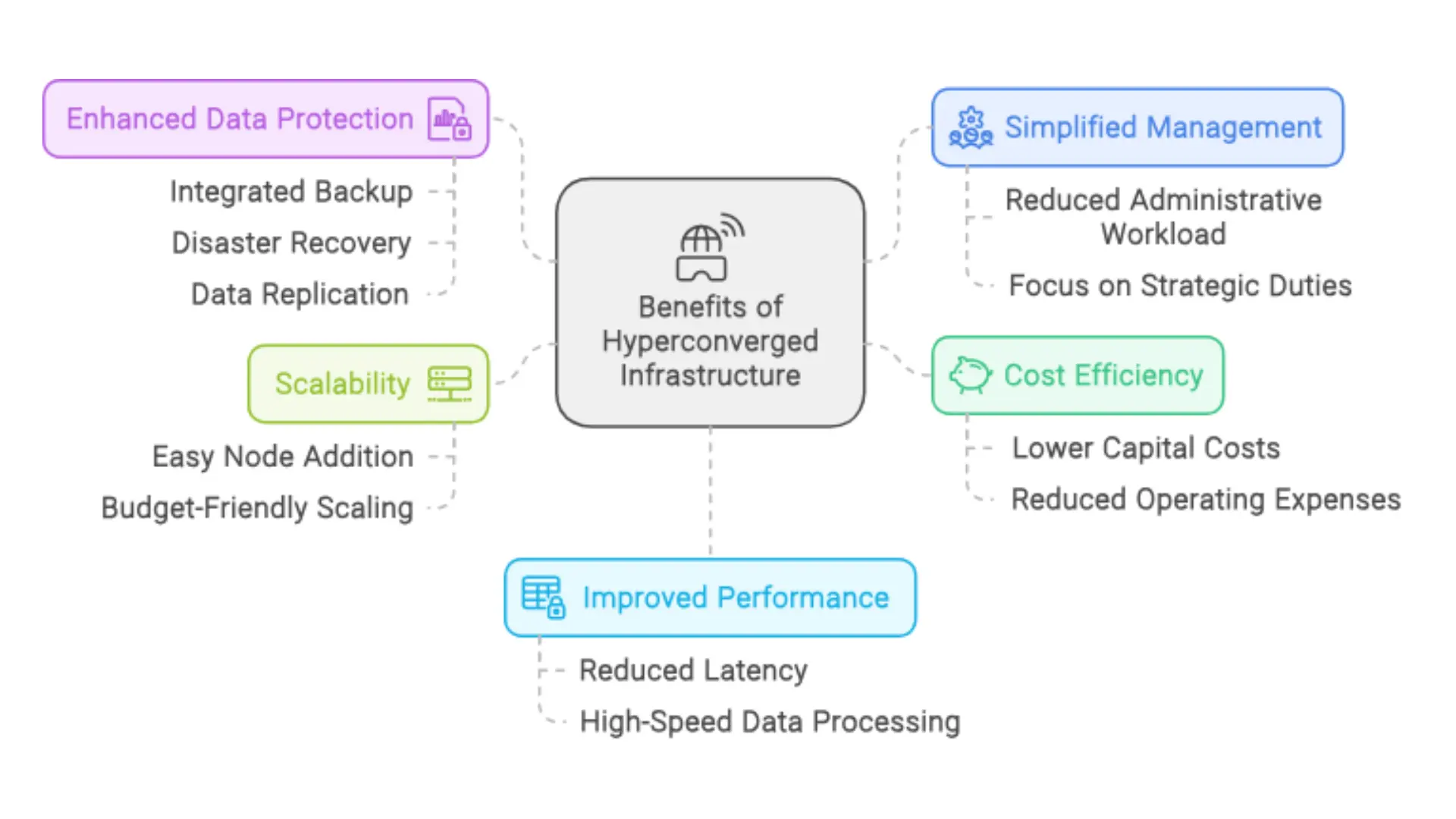 Benefits of Hyperconverged Infrastructure