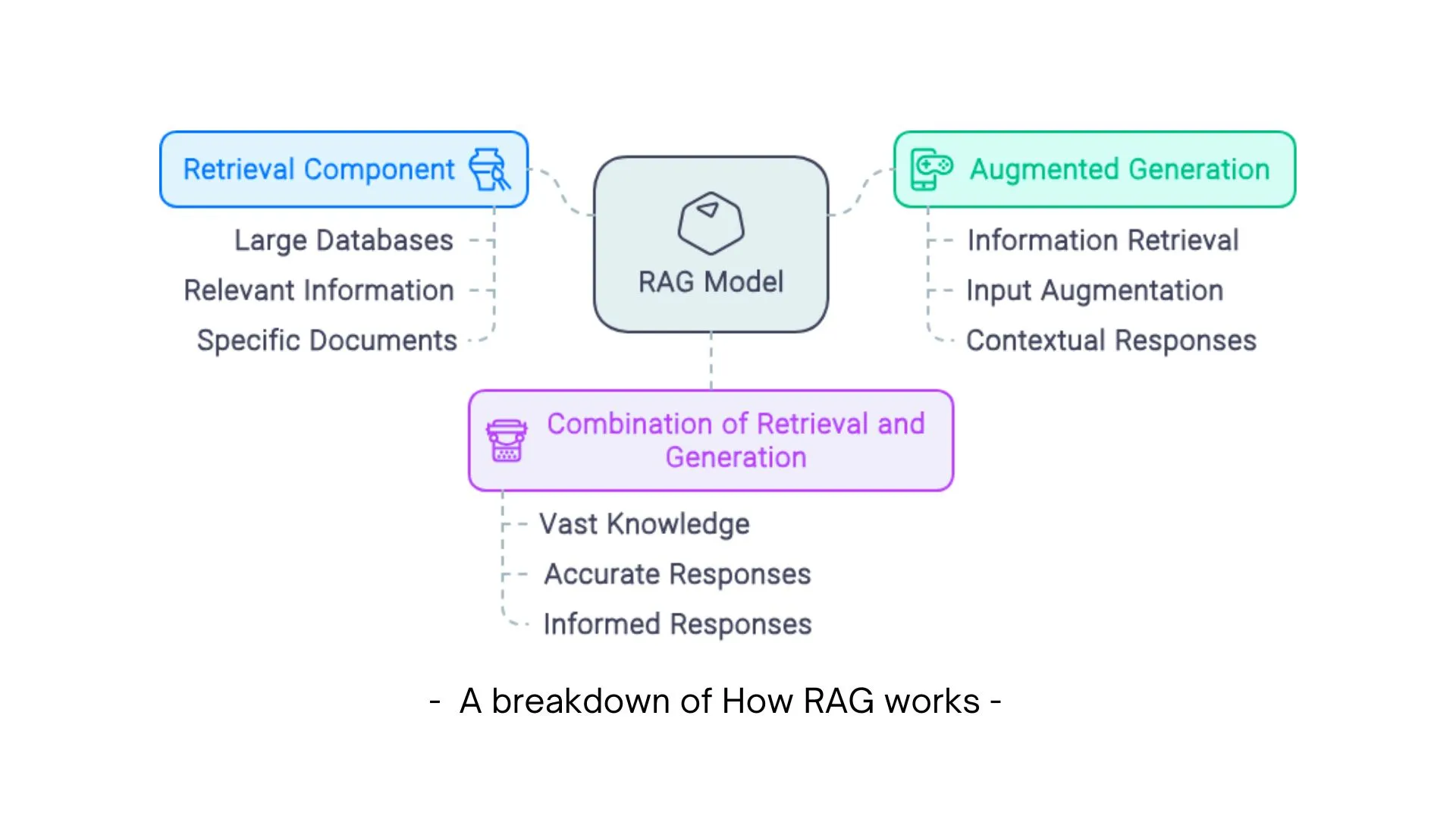 How RAG works