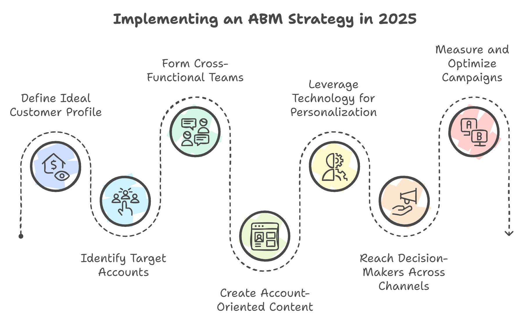 Implementing an Account-Based Marketing in 2025