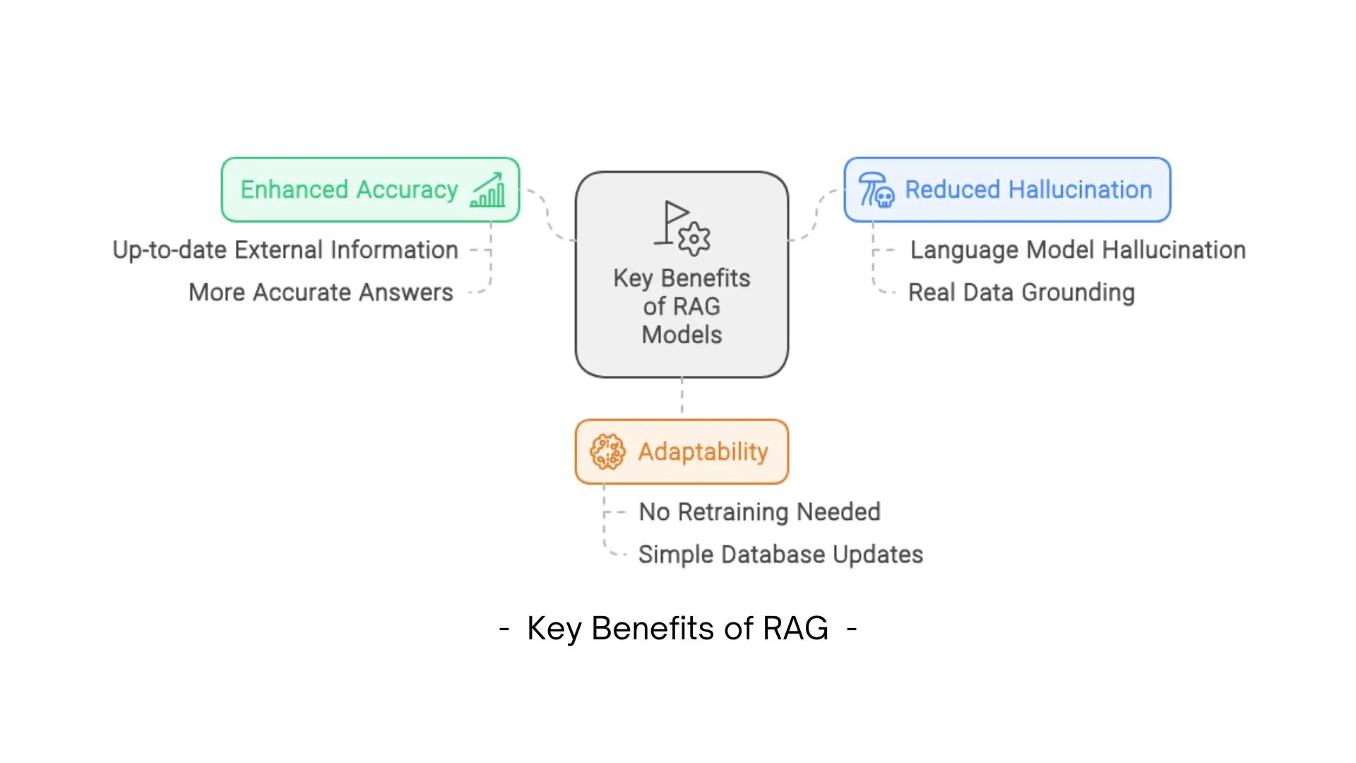 How RAG works