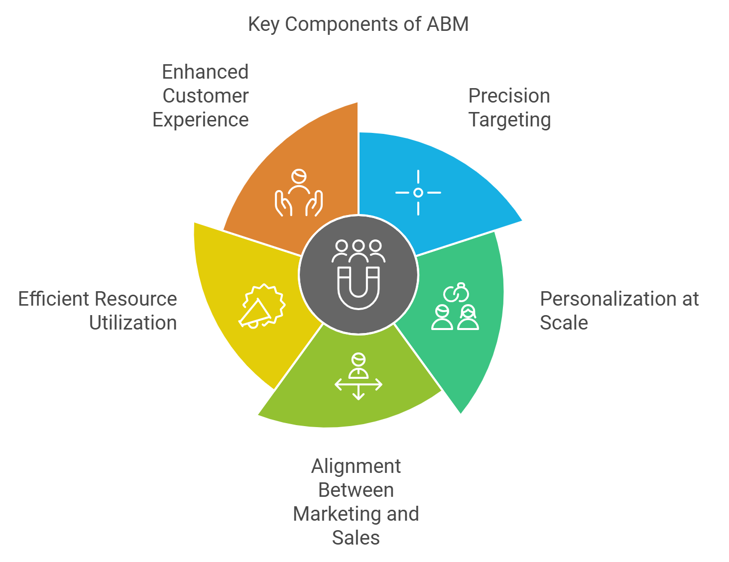 Key Components of Account-Based Marketing