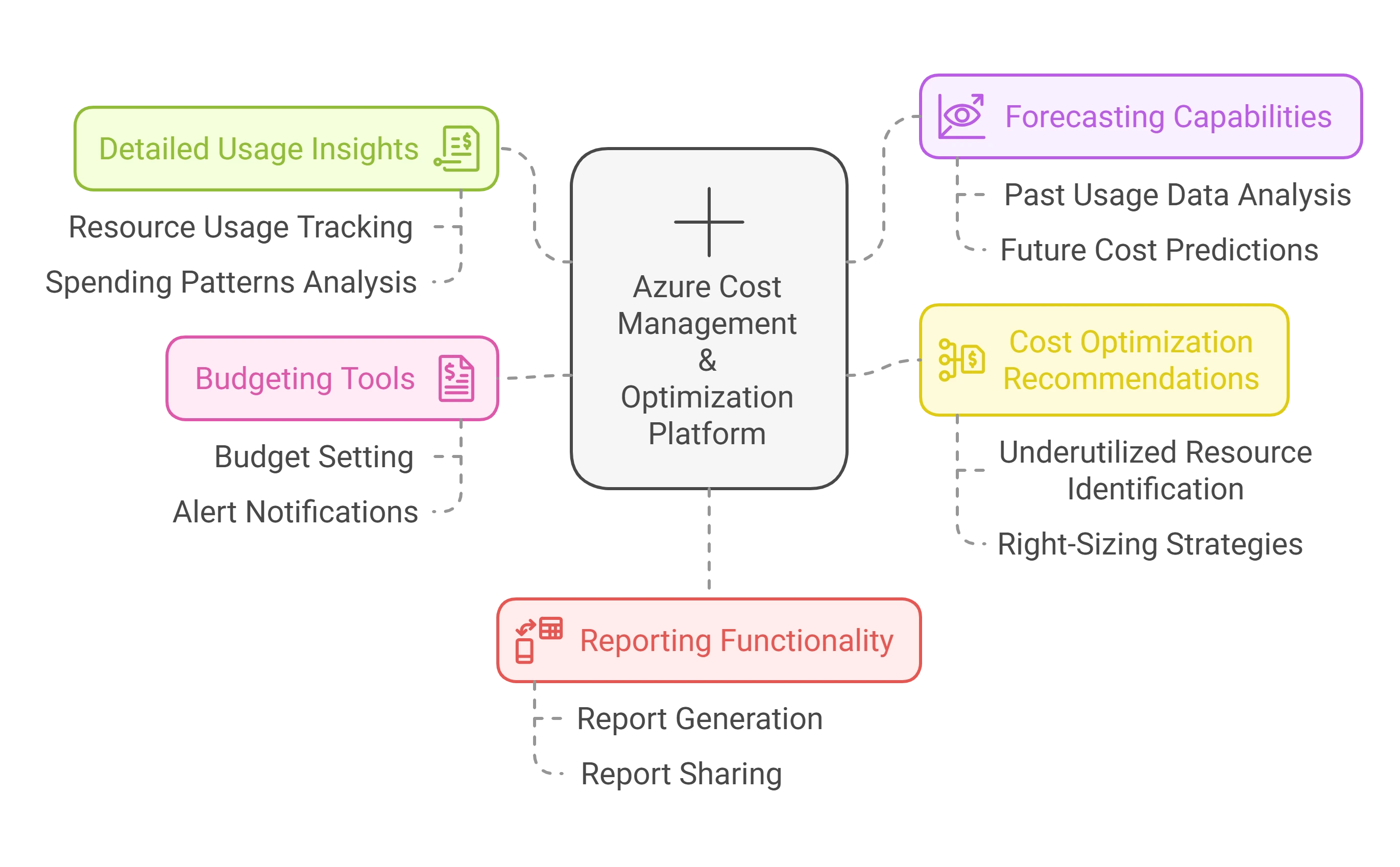 Key Features of the Azure Cost Management & Optimisation Platform