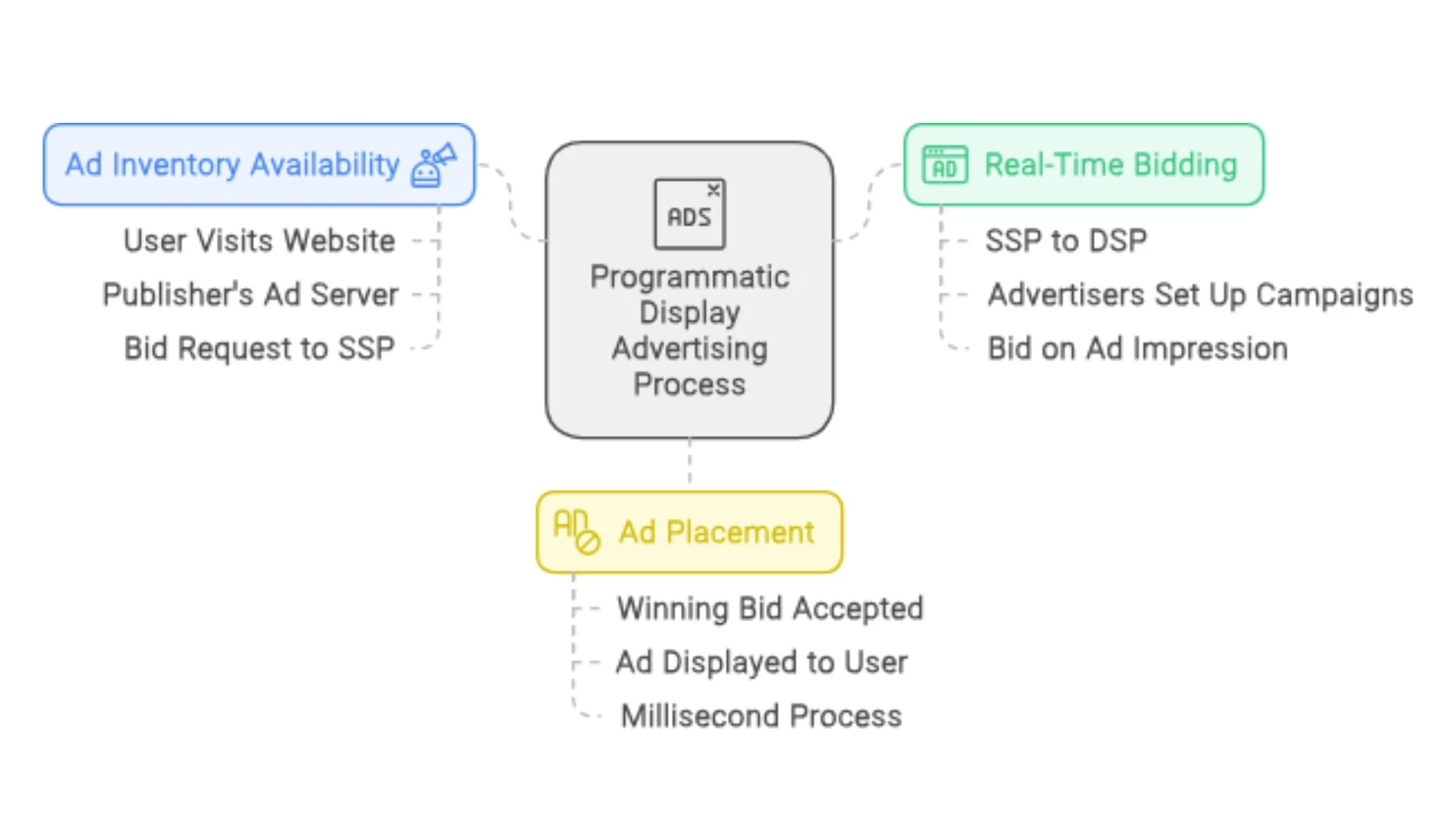 Process Programmatic display advertising