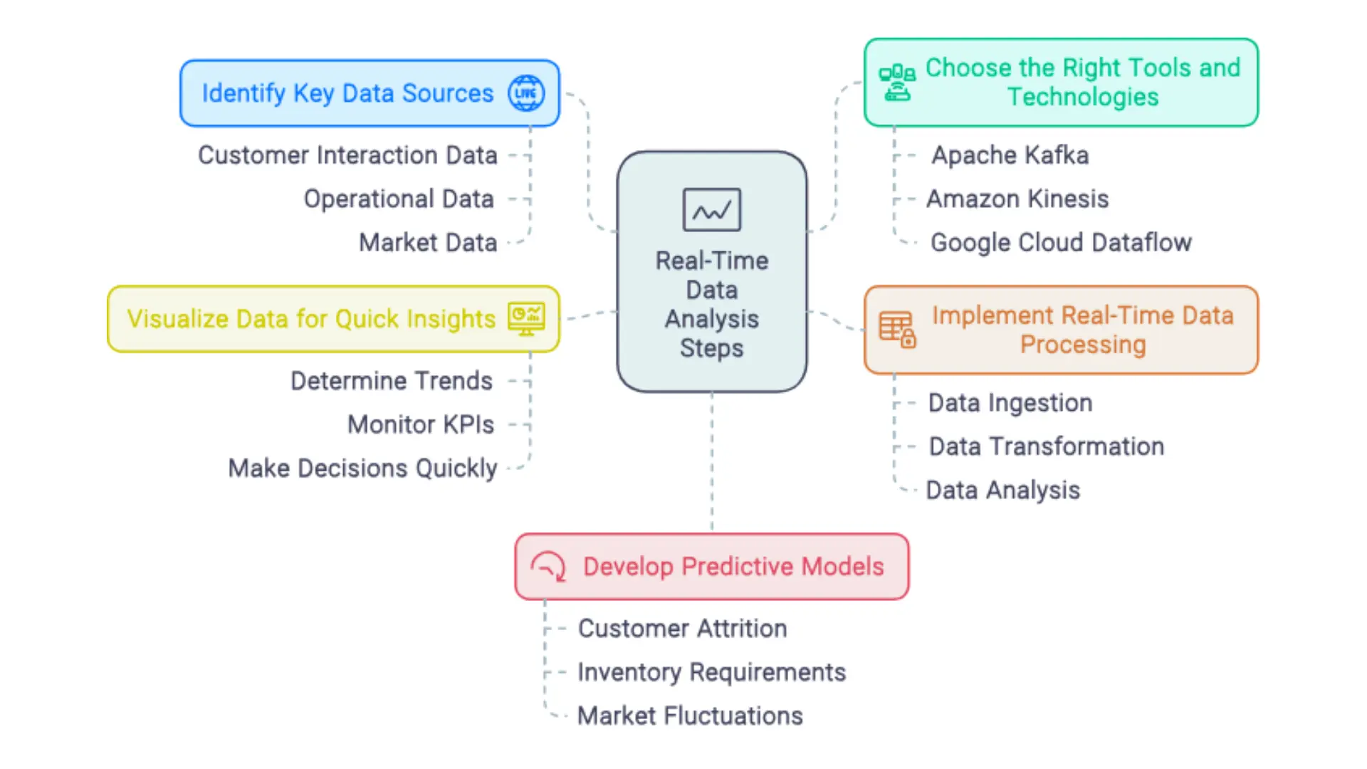 Steps to Analyze Real-Time Data Streams