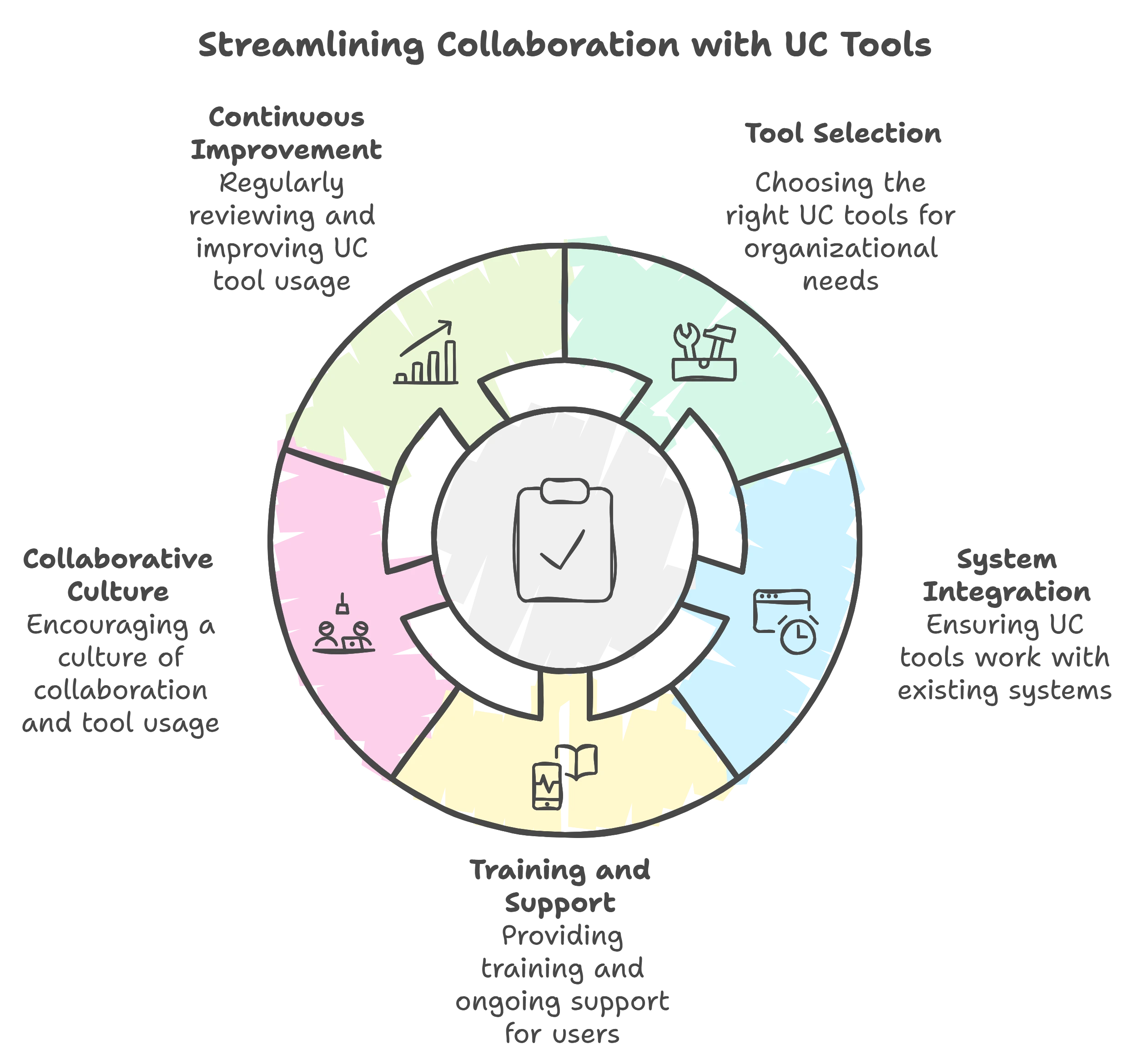 Steps to Streamline Collaboration with UC Tools